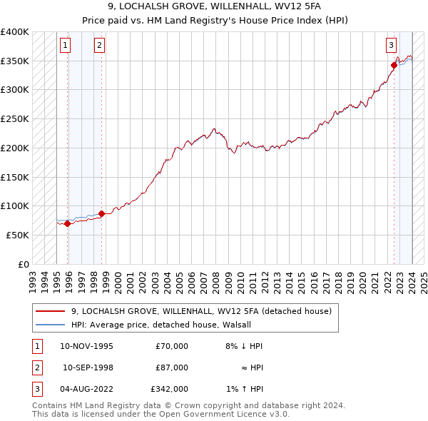 9, LOCHALSH GROVE, WILLENHALL, WV12 5FA: Price paid vs HM Land Registry's House Price Index