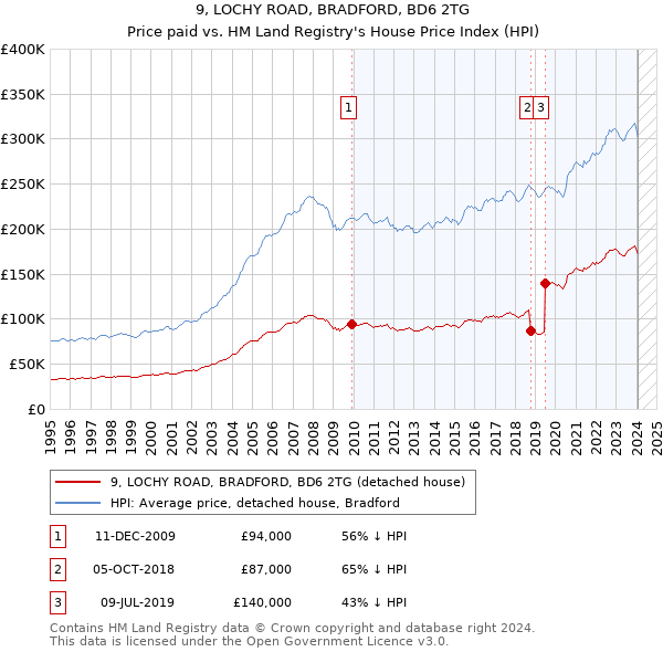 9, LOCHY ROAD, BRADFORD, BD6 2TG: Price paid vs HM Land Registry's House Price Index