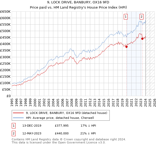 9, LOCK DRIVE, BANBURY, OX16 9FD: Price paid vs HM Land Registry's House Price Index
