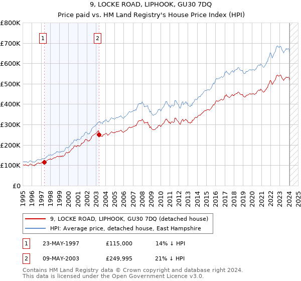 9, LOCKE ROAD, LIPHOOK, GU30 7DQ: Price paid vs HM Land Registry's House Price Index