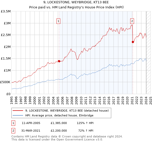 9, LOCKESTONE, WEYBRIDGE, KT13 8EE: Price paid vs HM Land Registry's House Price Index