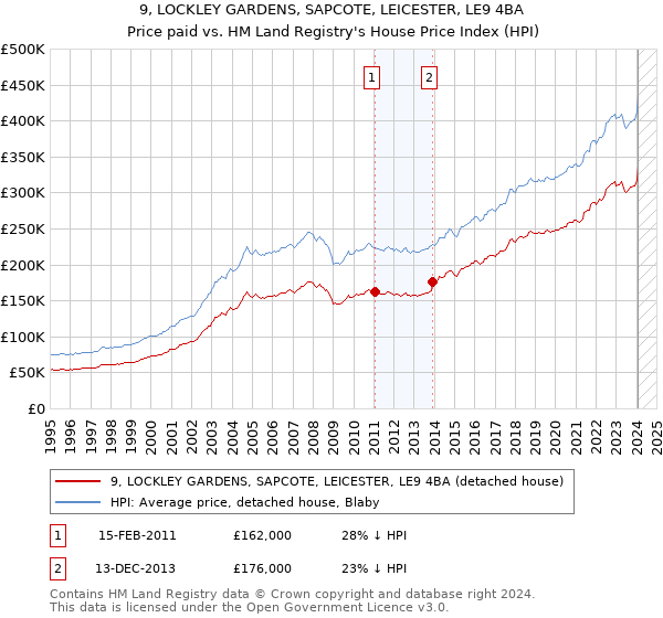9, LOCKLEY GARDENS, SAPCOTE, LEICESTER, LE9 4BA: Price paid vs HM Land Registry's House Price Index