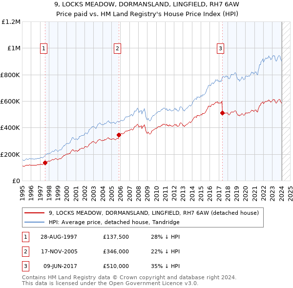 9, LOCKS MEADOW, DORMANSLAND, LINGFIELD, RH7 6AW: Price paid vs HM Land Registry's House Price Index