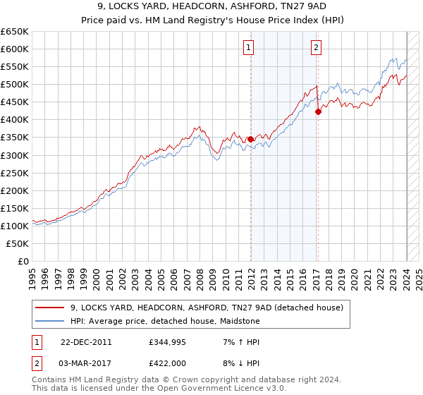9, LOCKS YARD, HEADCORN, ASHFORD, TN27 9AD: Price paid vs HM Land Registry's House Price Index