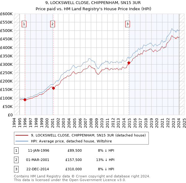 9, LOCKSWELL CLOSE, CHIPPENHAM, SN15 3UR: Price paid vs HM Land Registry's House Price Index