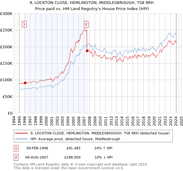 9, LOCKTON CLOSE, HEMLINGTON, MIDDLESBROUGH, TS8 9RH: Price paid vs HM Land Registry's House Price Index