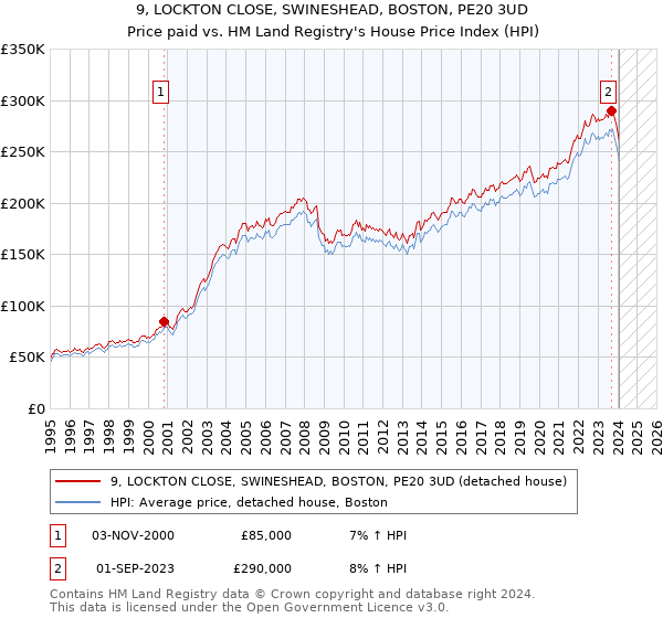 9, LOCKTON CLOSE, SWINESHEAD, BOSTON, PE20 3UD: Price paid vs HM Land Registry's House Price Index
