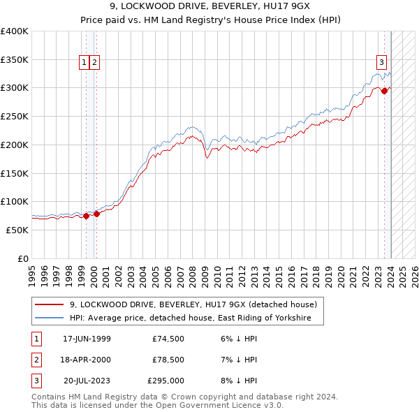 9, LOCKWOOD DRIVE, BEVERLEY, HU17 9GX: Price paid vs HM Land Registry's House Price Index