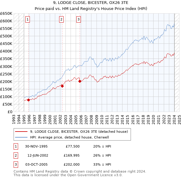 9, LODGE CLOSE, BICESTER, OX26 3TE: Price paid vs HM Land Registry's House Price Index