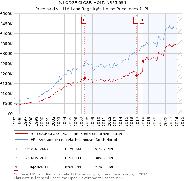 9, LODGE CLOSE, HOLT, NR25 6SN: Price paid vs HM Land Registry's House Price Index