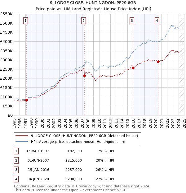 9, LODGE CLOSE, HUNTINGDON, PE29 6GR: Price paid vs HM Land Registry's House Price Index