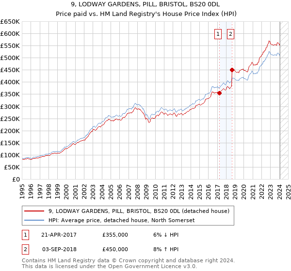 9, LODWAY GARDENS, PILL, BRISTOL, BS20 0DL: Price paid vs HM Land Registry's House Price Index