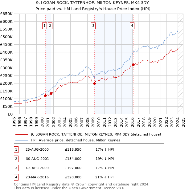 9, LOGAN ROCK, TATTENHOE, MILTON KEYNES, MK4 3DY: Price paid vs HM Land Registry's House Price Index
