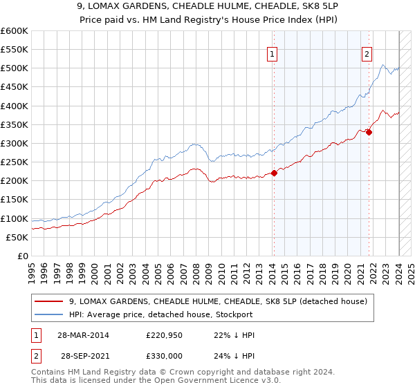 9, LOMAX GARDENS, CHEADLE HULME, CHEADLE, SK8 5LP: Price paid vs HM Land Registry's House Price Index