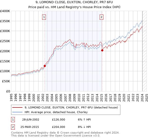 9, LOMOND CLOSE, EUXTON, CHORLEY, PR7 6FU: Price paid vs HM Land Registry's House Price Index