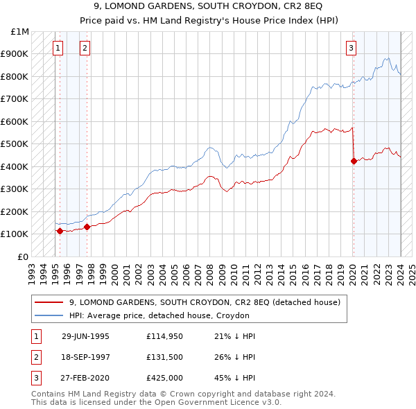 9, LOMOND GARDENS, SOUTH CROYDON, CR2 8EQ: Price paid vs HM Land Registry's House Price Index