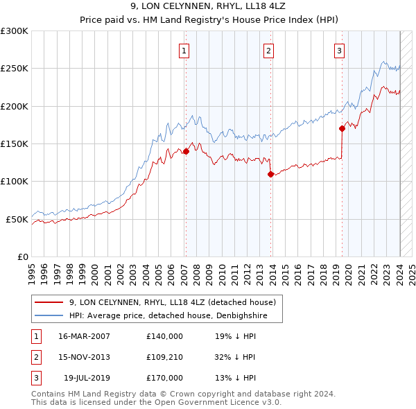 9, LON CELYNNEN, RHYL, LL18 4LZ: Price paid vs HM Land Registry's House Price Index