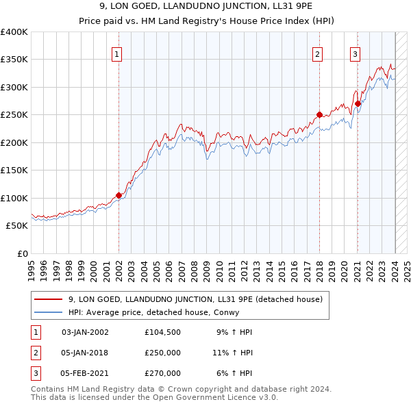 9, LON GOED, LLANDUDNO JUNCTION, LL31 9PE: Price paid vs HM Land Registry's House Price Index