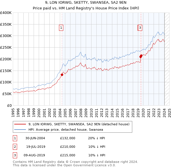 9, LON IORWG, SKETTY, SWANSEA, SA2 9EN: Price paid vs HM Land Registry's House Price Index