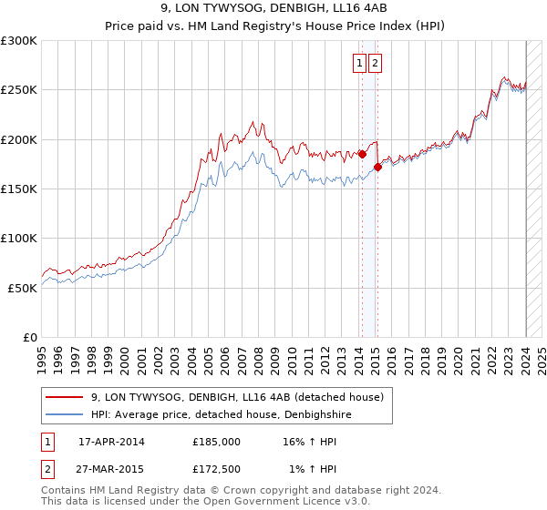 9, LON TYWYSOG, DENBIGH, LL16 4AB: Price paid vs HM Land Registry's House Price Index