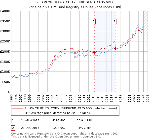 9, LON YR HELYG, COITY, BRIDGEND, CF35 6DD: Price paid vs HM Land Registry's House Price Index