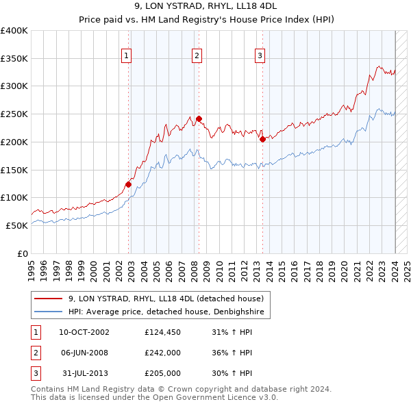 9, LON YSTRAD, RHYL, LL18 4DL: Price paid vs HM Land Registry's House Price Index
