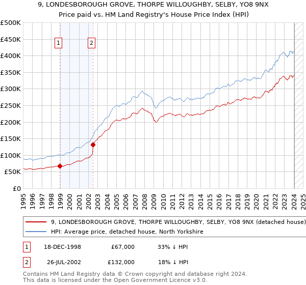 9, LONDESBOROUGH GROVE, THORPE WILLOUGHBY, SELBY, YO8 9NX: Price paid vs HM Land Registry's House Price Index