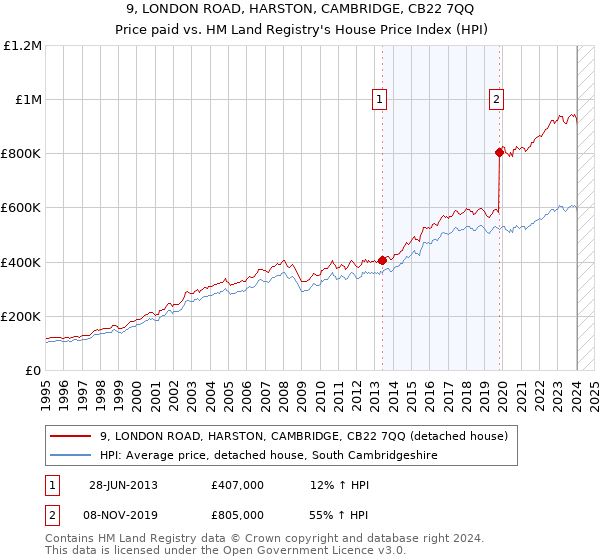 9, LONDON ROAD, HARSTON, CAMBRIDGE, CB22 7QQ: Price paid vs HM Land Registry's House Price Index