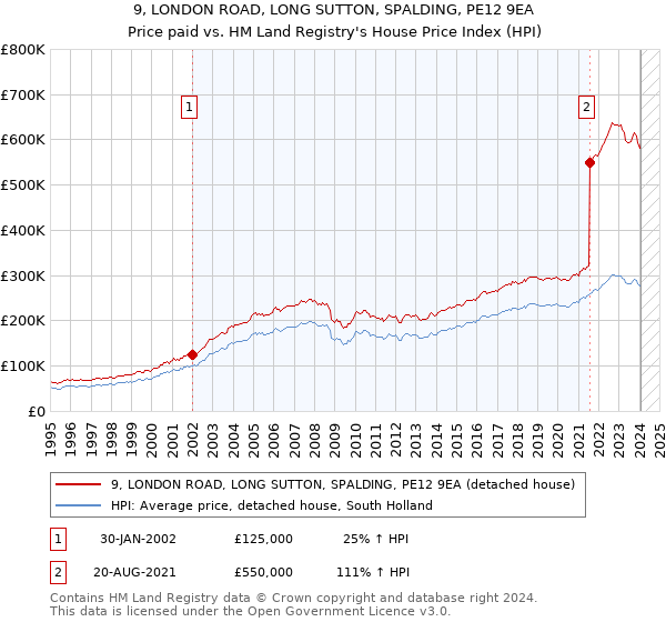 9, LONDON ROAD, LONG SUTTON, SPALDING, PE12 9EA: Price paid vs HM Land Registry's House Price Index