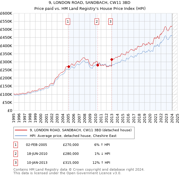 9, LONDON ROAD, SANDBACH, CW11 3BD: Price paid vs HM Land Registry's House Price Index
