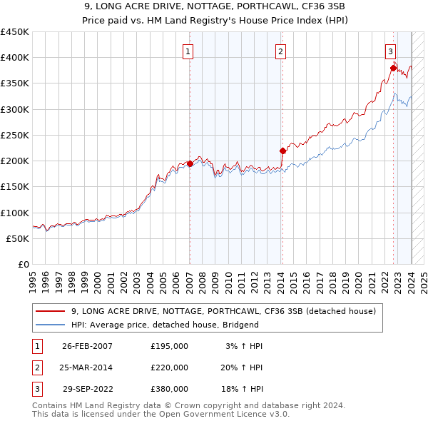 9, LONG ACRE DRIVE, NOTTAGE, PORTHCAWL, CF36 3SB: Price paid vs HM Land Registry's House Price Index