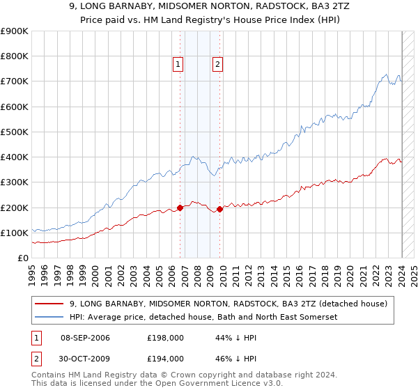 9, LONG BARNABY, MIDSOMER NORTON, RADSTOCK, BA3 2TZ: Price paid vs HM Land Registry's House Price Index
