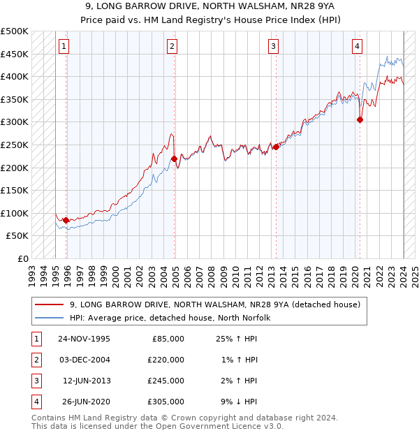 9, LONG BARROW DRIVE, NORTH WALSHAM, NR28 9YA: Price paid vs HM Land Registry's House Price Index