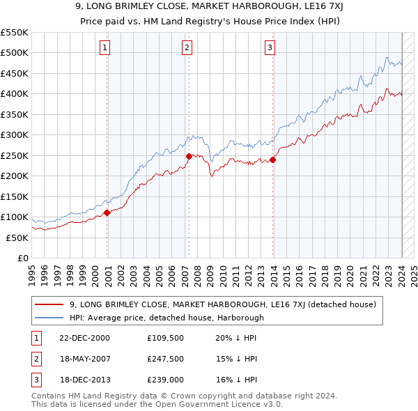 9, LONG BRIMLEY CLOSE, MARKET HARBOROUGH, LE16 7XJ: Price paid vs HM Land Registry's House Price Index