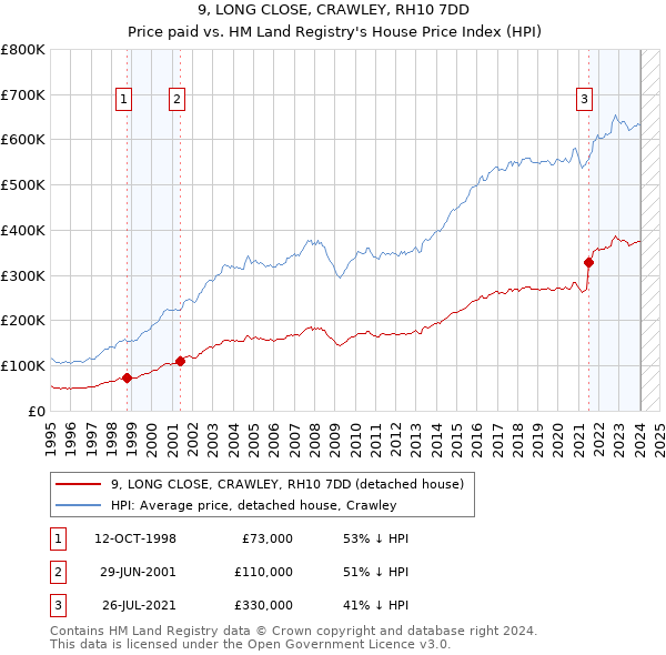 9, LONG CLOSE, CRAWLEY, RH10 7DD: Price paid vs HM Land Registry's House Price Index