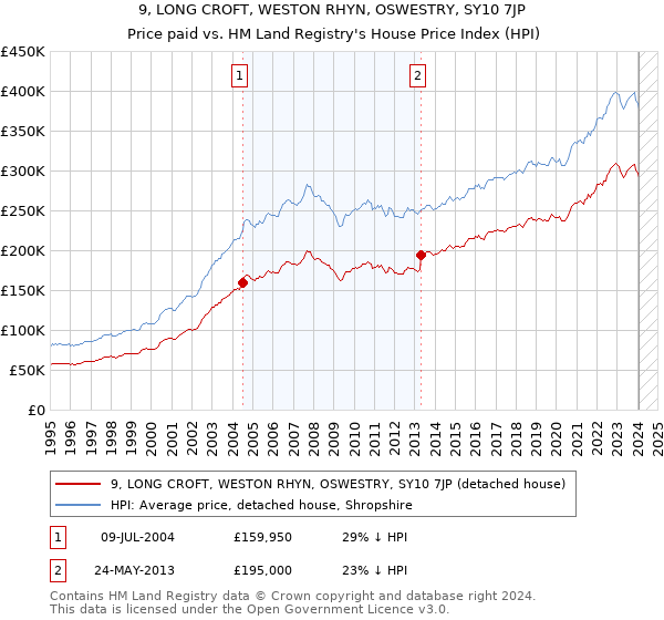 9, LONG CROFT, WESTON RHYN, OSWESTRY, SY10 7JP: Price paid vs HM Land Registry's House Price Index