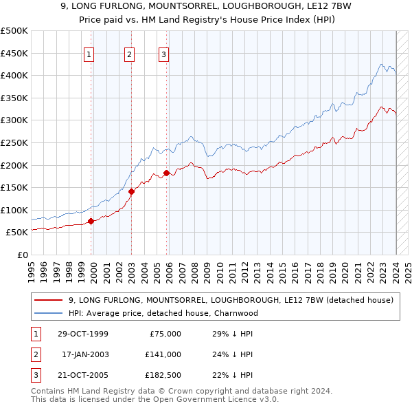 9, LONG FURLONG, MOUNTSORREL, LOUGHBOROUGH, LE12 7BW: Price paid vs HM Land Registry's House Price Index