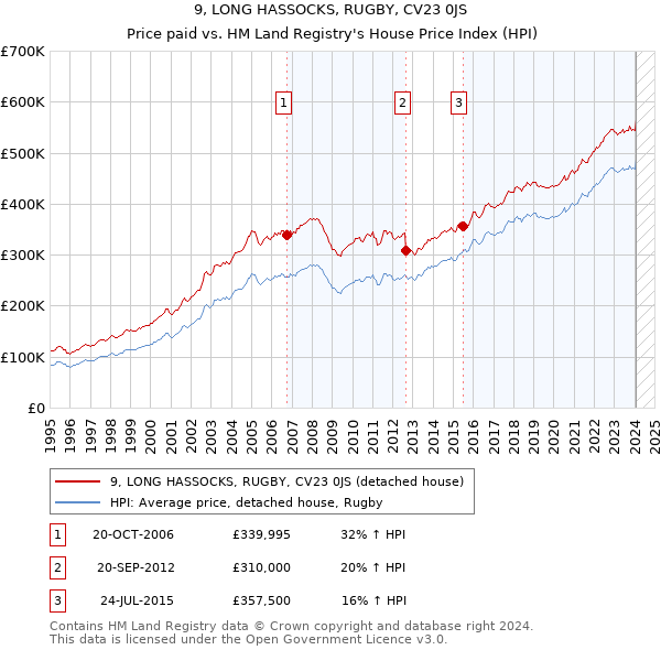 9, LONG HASSOCKS, RUGBY, CV23 0JS: Price paid vs HM Land Registry's House Price Index