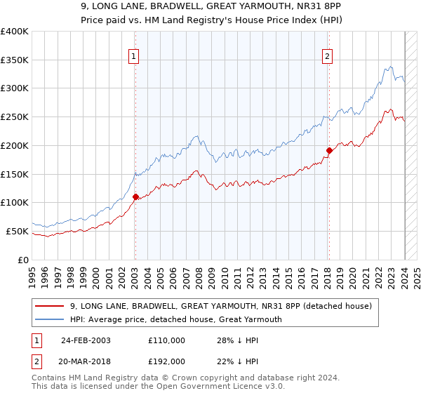 9, LONG LANE, BRADWELL, GREAT YARMOUTH, NR31 8PP: Price paid vs HM Land Registry's House Price Index