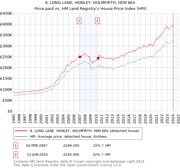 9, LONG LANE, HONLEY, HOLMFIRTH, HD9 6EA: Price paid vs HM Land Registry's House Price Index