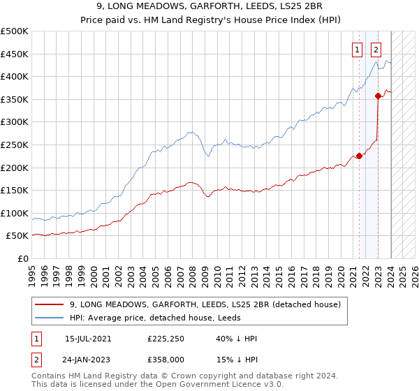 9, LONG MEADOWS, GARFORTH, LEEDS, LS25 2BR: Price paid vs HM Land Registry's House Price Index