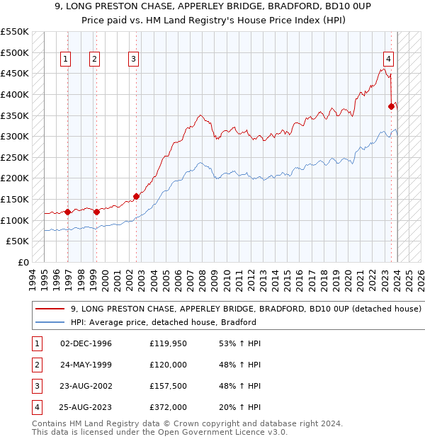 9, LONG PRESTON CHASE, APPERLEY BRIDGE, BRADFORD, BD10 0UP: Price paid vs HM Land Registry's House Price Index