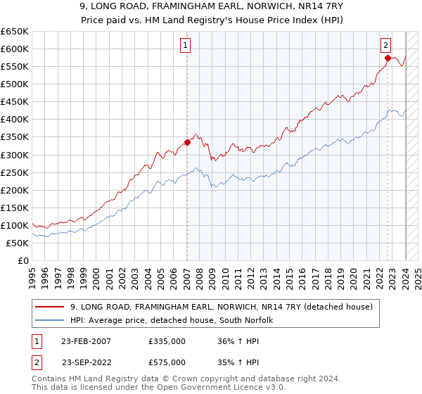 9, LONG ROAD, FRAMINGHAM EARL, NORWICH, NR14 7RY: Price paid vs HM Land Registry's House Price Index