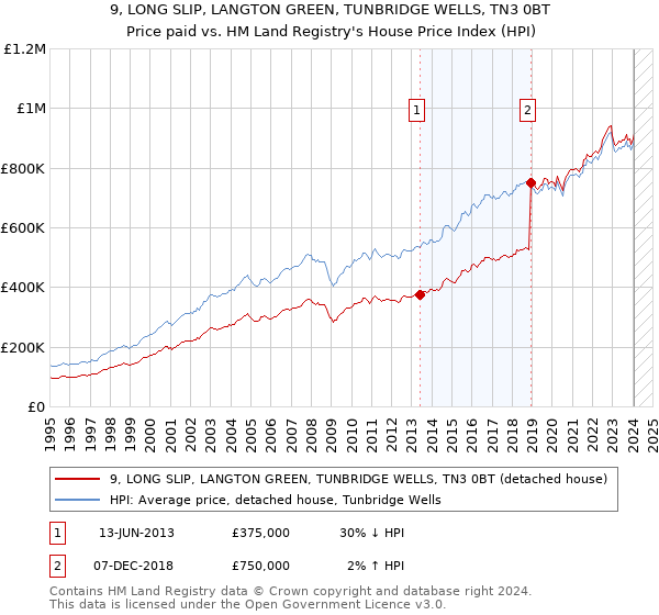 9, LONG SLIP, LANGTON GREEN, TUNBRIDGE WELLS, TN3 0BT: Price paid vs HM Land Registry's House Price Index