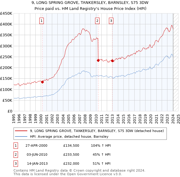 9, LONG SPRING GROVE, TANKERSLEY, BARNSLEY, S75 3DW: Price paid vs HM Land Registry's House Price Index