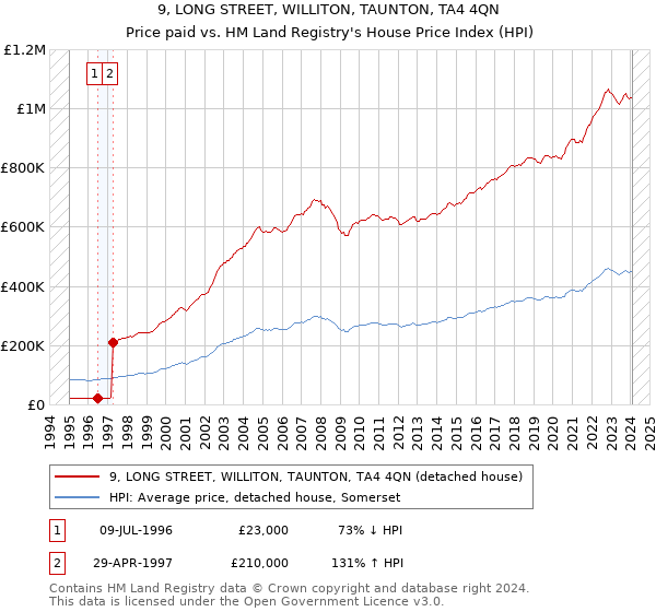 9, LONG STREET, WILLITON, TAUNTON, TA4 4QN: Price paid vs HM Land Registry's House Price Index