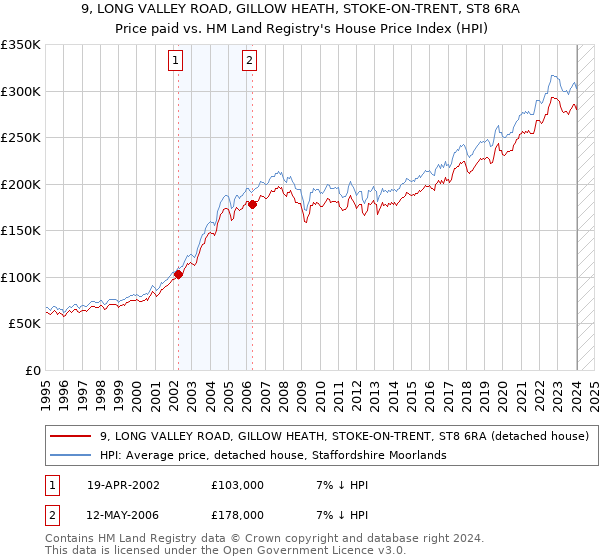 9, LONG VALLEY ROAD, GILLOW HEATH, STOKE-ON-TRENT, ST8 6RA: Price paid vs HM Land Registry's House Price Index