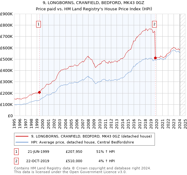 9, LONGBORNS, CRANFIELD, BEDFORD, MK43 0GZ: Price paid vs HM Land Registry's House Price Index
