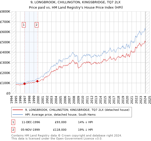 9, LONGBROOK, CHILLINGTON, KINGSBRIDGE, TQ7 2LX: Price paid vs HM Land Registry's House Price Index