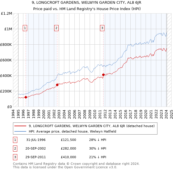 9, LONGCROFT GARDENS, WELWYN GARDEN CITY, AL8 6JR: Price paid vs HM Land Registry's House Price Index